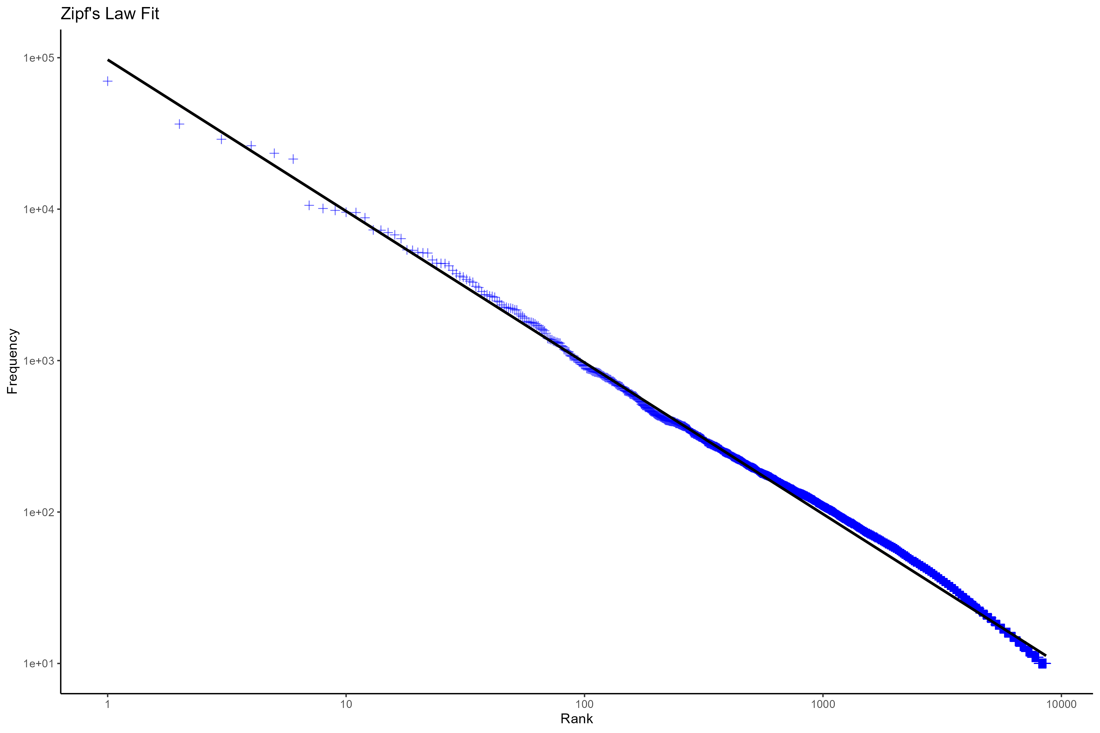 Zipfian distributions on the Brown Corpus